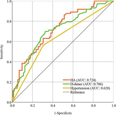 Elevated hyaluronic acid levels in severe SARS-CoV-2 infection in the post-COVID-19 era